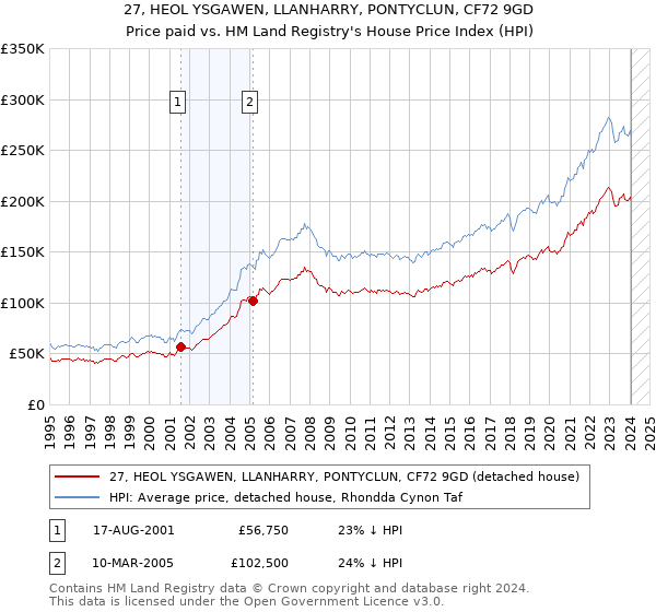 27, HEOL YSGAWEN, LLANHARRY, PONTYCLUN, CF72 9GD: Price paid vs HM Land Registry's House Price Index