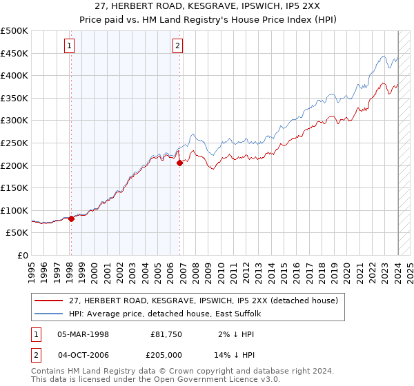27, HERBERT ROAD, KESGRAVE, IPSWICH, IP5 2XX: Price paid vs HM Land Registry's House Price Index