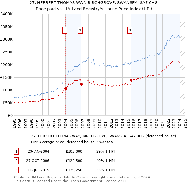 27, HERBERT THOMAS WAY, BIRCHGROVE, SWANSEA, SA7 0HG: Price paid vs HM Land Registry's House Price Index