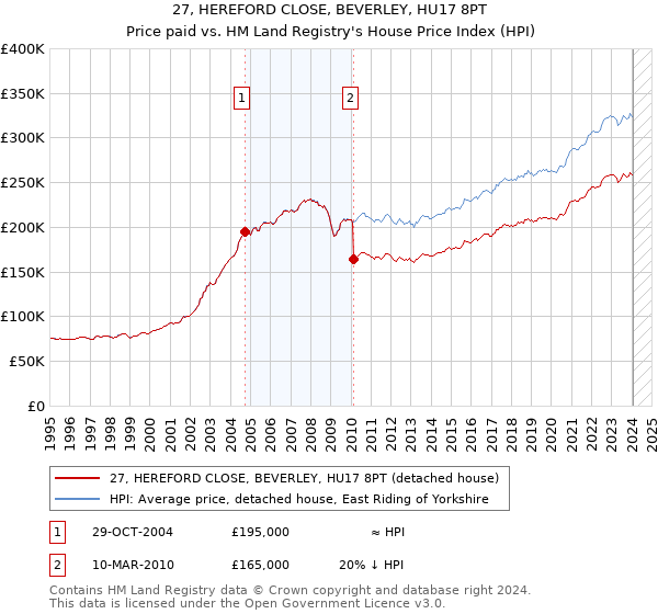 27, HEREFORD CLOSE, BEVERLEY, HU17 8PT: Price paid vs HM Land Registry's House Price Index