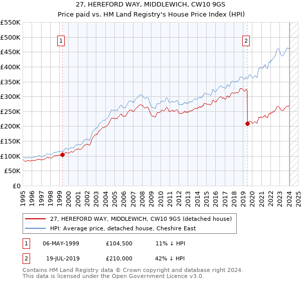 27, HEREFORD WAY, MIDDLEWICH, CW10 9GS: Price paid vs HM Land Registry's House Price Index