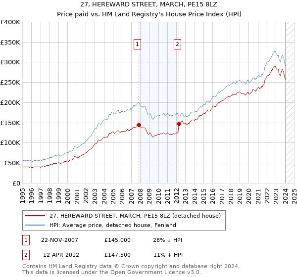27, HEREWARD STREET, MARCH, PE15 8LZ: Price paid vs HM Land Registry's House Price Index