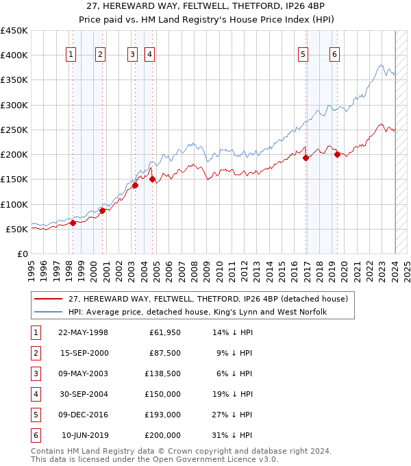 27, HEREWARD WAY, FELTWELL, THETFORD, IP26 4BP: Price paid vs HM Land Registry's House Price Index