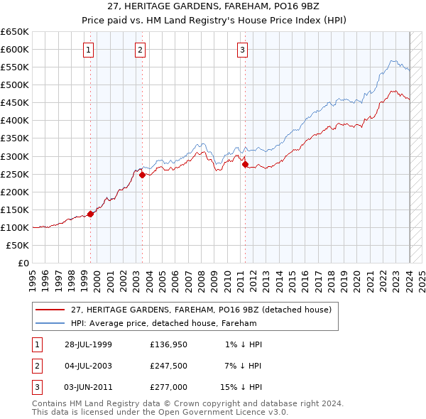 27, HERITAGE GARDENS, FAREHAM, PO16 9BZ: Price paid vs HM Land Registry's House Price Index