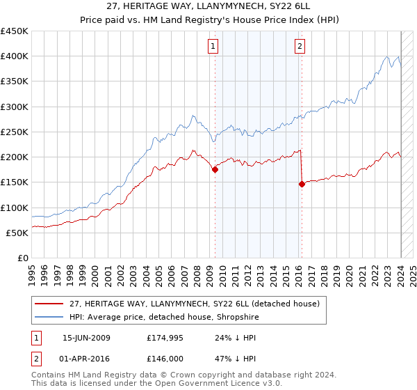 27, HERITAGE WAY, LLANYMYNECH, SY22 6LL: Price paid vs HM Land Registry's House Price Index