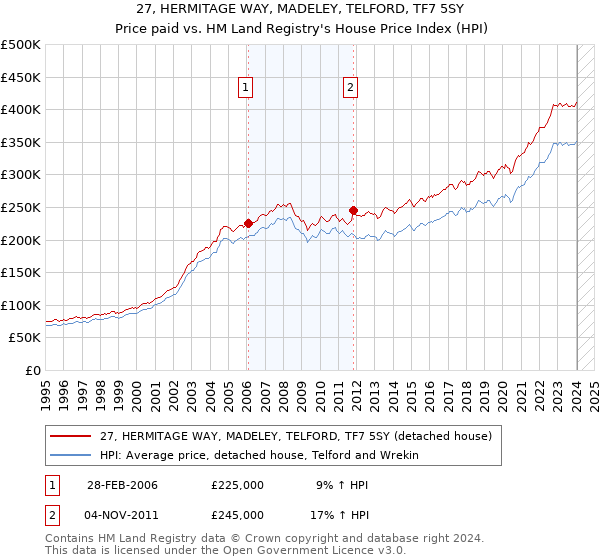 27, HERMITAGE WAY, MADELEY, TELFORD, TF7 5SY: Price paid vs HM Land Registry's House Price Index