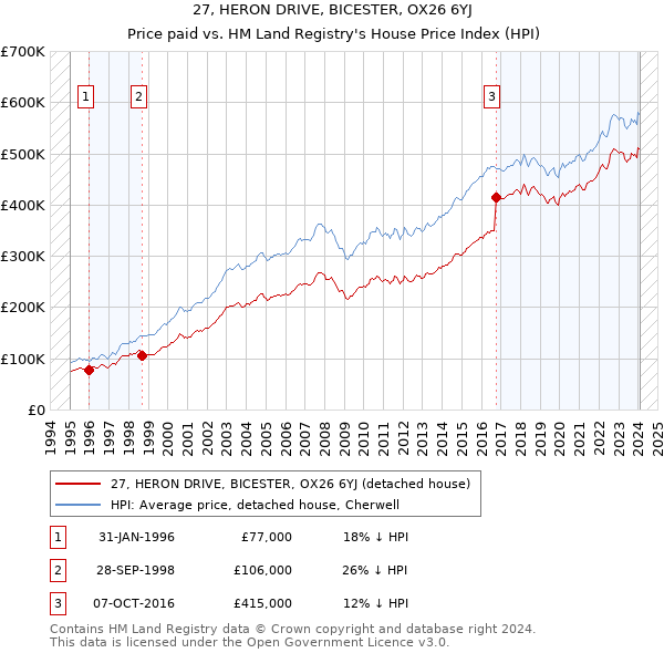 27, HERON DRIVE, BICESTER, OX26 6YJ: Price paid vs HM Land Registry's House Price Index