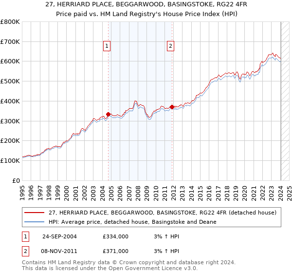 27, HERRIARD PLACE, BEGGARWOOD, BASINGSTOKE, RG22 4FR: Price paid vs HM Land Registry's House Price Index