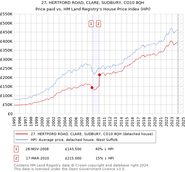 27, HERTFORD ROAD, CLARE, SUDBURY, CO10 8QH: Price paid vs HM Land Registry's House Price Index