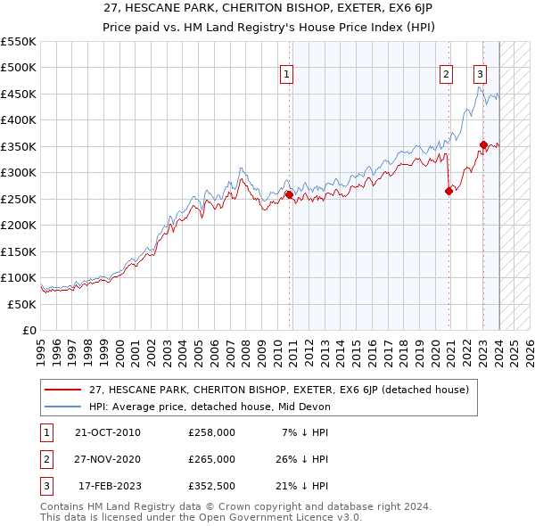 27, HESCANE PARK, CHERITON BISHOP, EXETER, EX6 6JP: Price paid vs HM Land Registry's House Price Index
