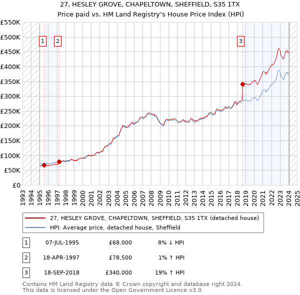27, HESLEY GROVE, CHAPELTOWN, SHEFFIELD, S35 1TX: Price paid vs HM Land Registry's House Price Index