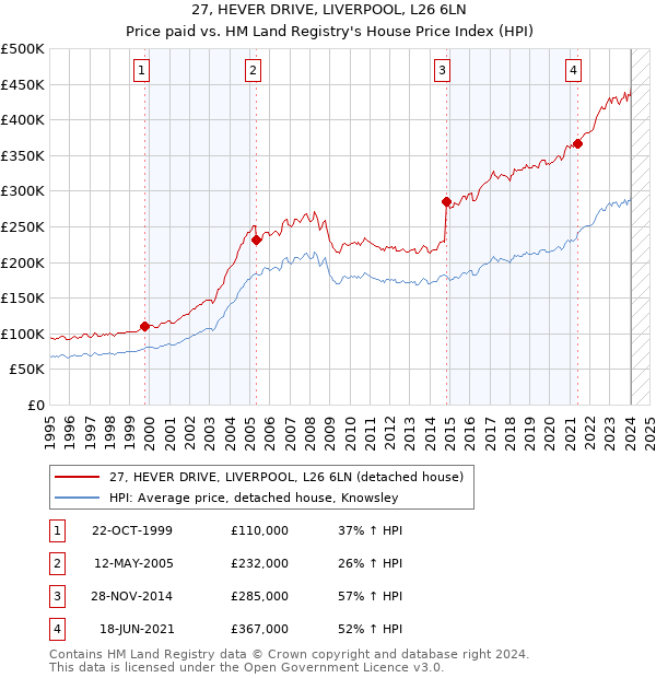 27, HEVER DRIVE, LIVERPOOL, L26 6LN: Price paid vs HM Land Registry's House Price Index
