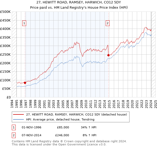 27, HEWITT ROAD, RAMSEY, HARWICH, CO12 5DY: Price paid vs HM Land Registry's House Price Index