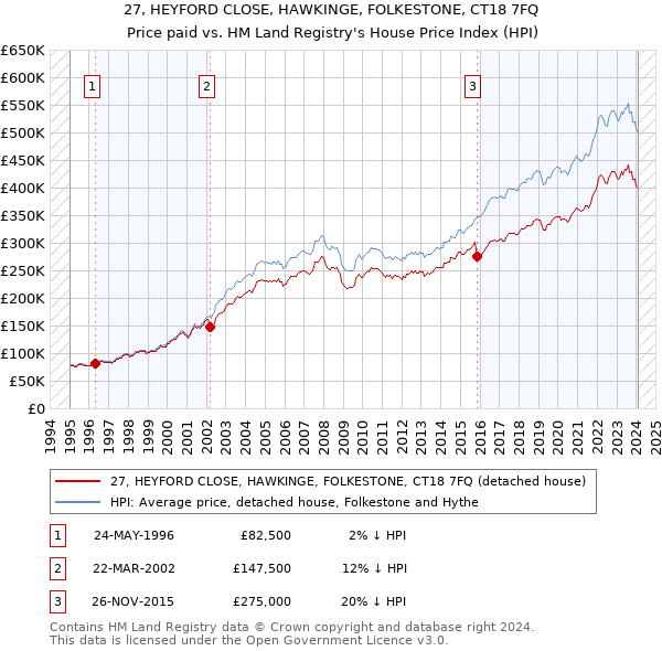 27, HEYFORD CLOSE, HAWKINGE, FOLKESTONE, CT18 7FQ: Price paid vs HM Land Registry's House Price Index