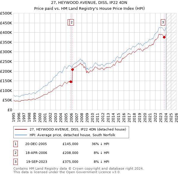 27, HEYWOOD AVENUE, DISS, IP22 4DN: Price paid vs HM Land Registry's House Price Index