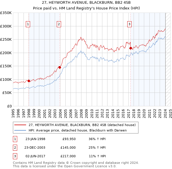 27, HEYWORTH AVENUE, BLACKBURN, BB2 4SB: Price paid vs HM Land Registry's House Price Index