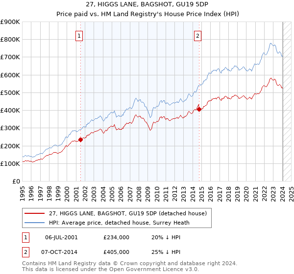 27, HIGGS LANE, BAGSHOT, GU19 5DP: Price paid vs HM Land Registry's House Price Index