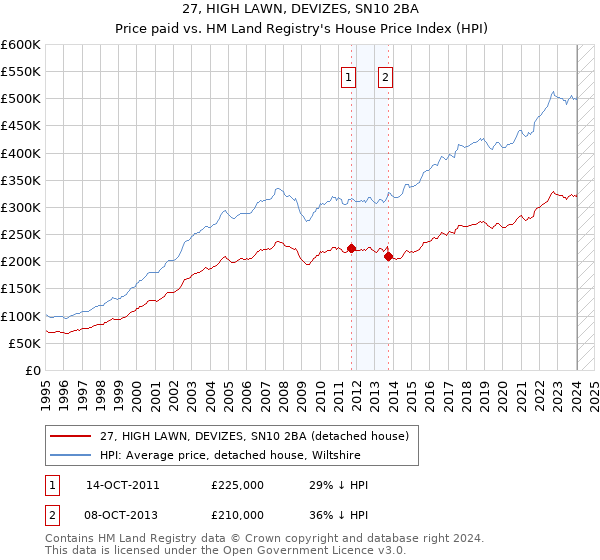 27, HIGH LAWN, DEVIZES, SN10 2BA: Price paid vs HM Land Registry's House Price Index