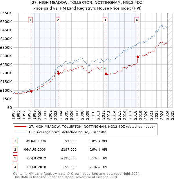 27, HIGH MEADOW, TOLLERTON, NOTTINGHAM, NG12 4DZ: Price paid vs HM Land Registry's House Price Index