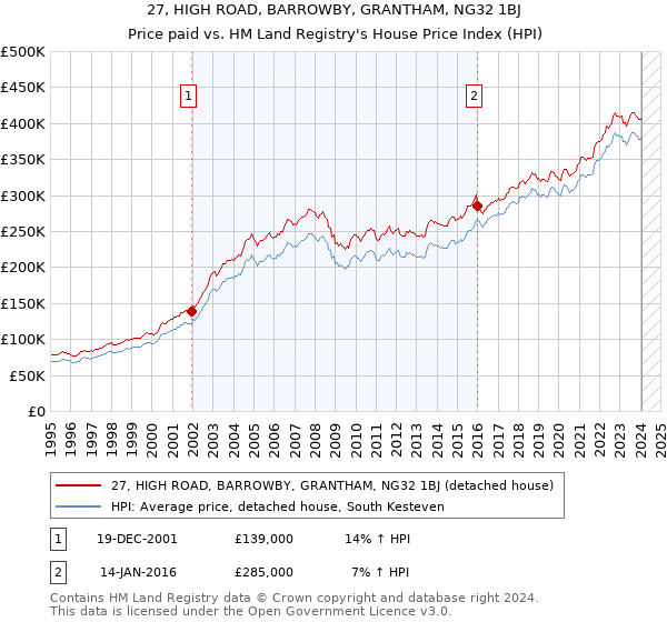 27, HIGH ROAD, BARROWBY, GRANTHAM, NG32 1BJ: Price paid vs HM Land Registry's House Price Index