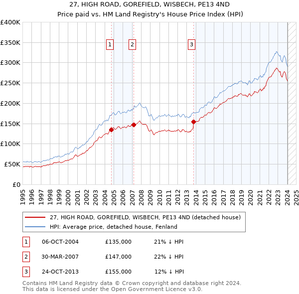 27, HIGH ROAD, GOREFIELD, WISBECH, PE13 4ND: Price paid vs HM Land Registry's House Price Index