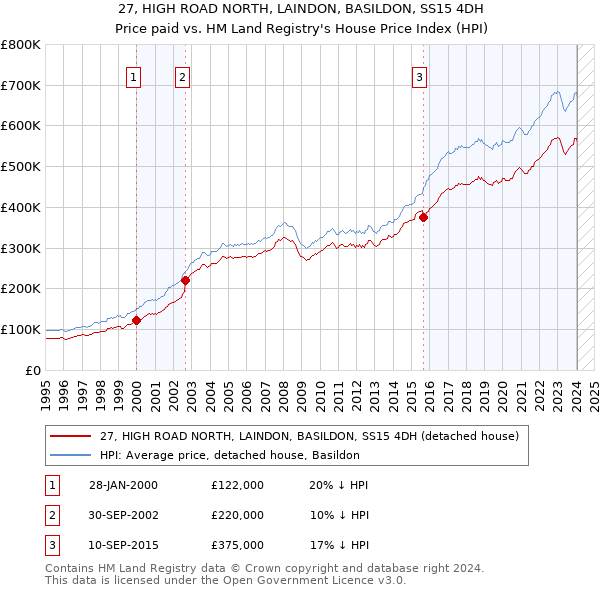27, HIGH ROAD NORTH, LAINDON, BASILDON, SS15 4DH: Price paid vs HM Land Registry's House Price Index