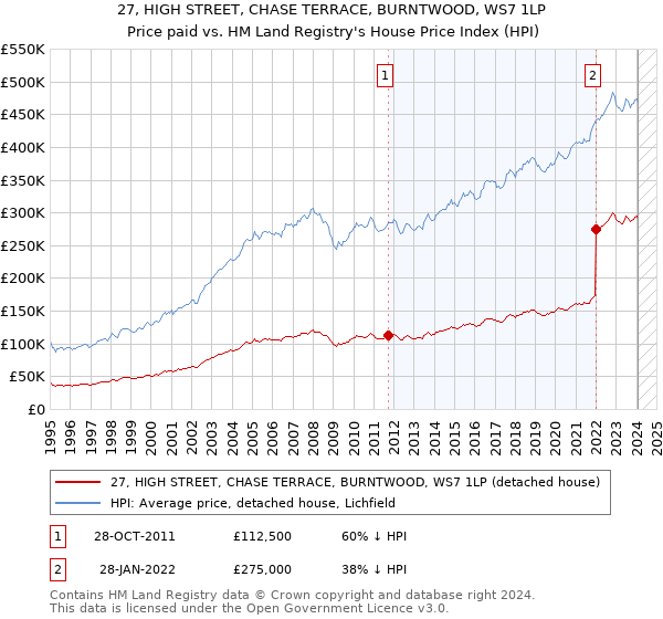 27, HIGH STREET, CHASE TERRACE, BURNTWOOD, WS7 1LP: Price paid vs HM Land Registry's House Price Index