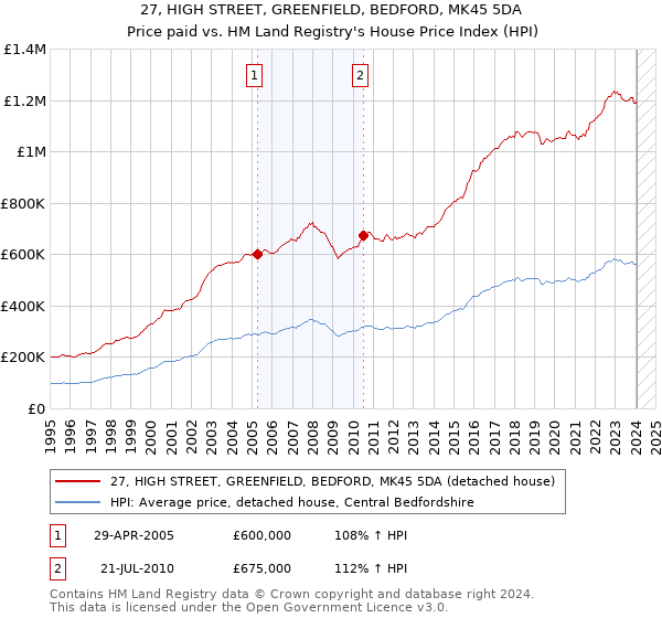 27, HIGH STREET, GREENFIELD, BEDFORD, MK45 5DA: Price paid vs HM Land Registry's House Price Index