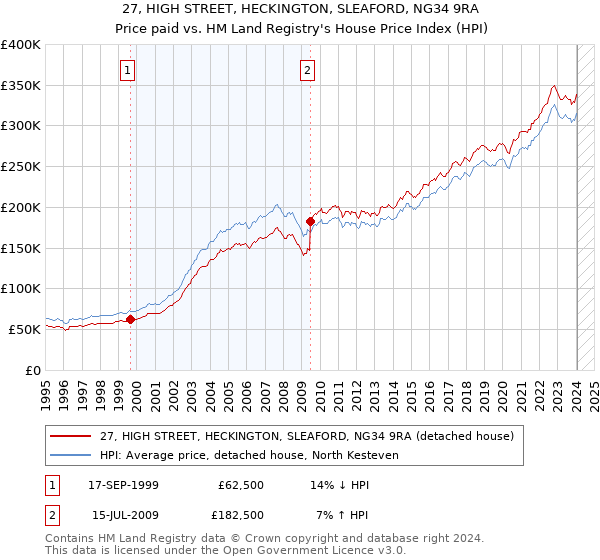 27, HIGH STREET, HECKINGTON, SLEAFORD, NG34 9RA: Price paid vs HM Land Registry's House Price Index