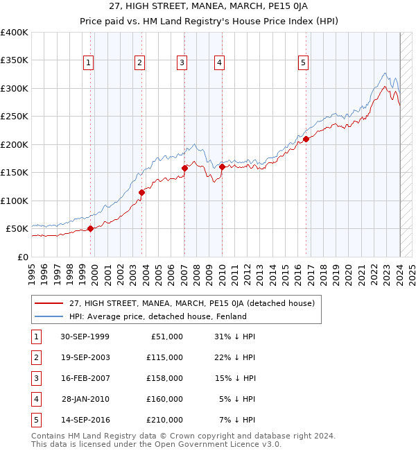 27, HIGH STREET, MANEA, MARCH, PE15 0JA: Price paid vs HM Land Registry's House Price Index