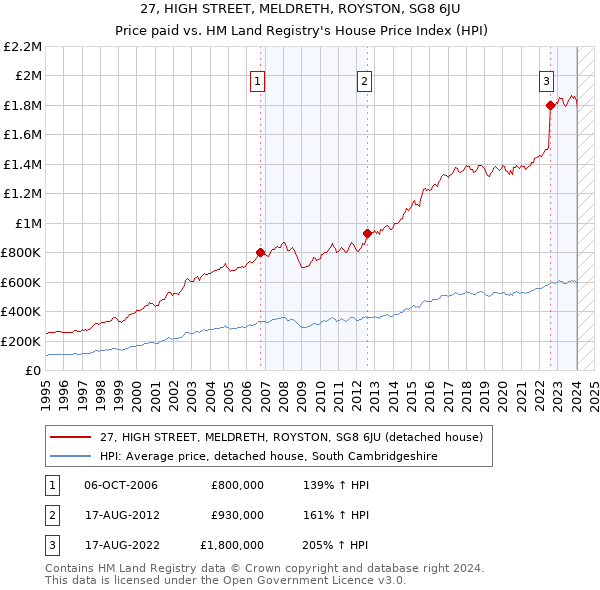 27, HIGH STREET, MELDRETH, ROYSTON, SG8 6JU: Price paid vs HM Land Registry's House Price Index