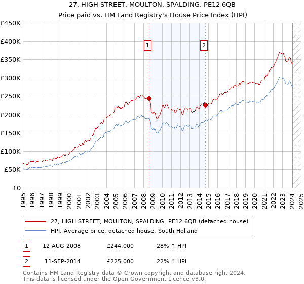 27, HIGH STREET, MOULTON, SPALDING, PE12 6QB: Price paid vs HM Land Registry's House Price Index