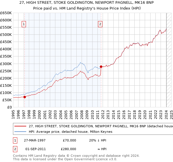 27, HIGH STREET, STOKE GOLDINGTON, NEWPORT PAGNELL, MK16 8NP: Price paid vs HM Land Registry's House Price Index