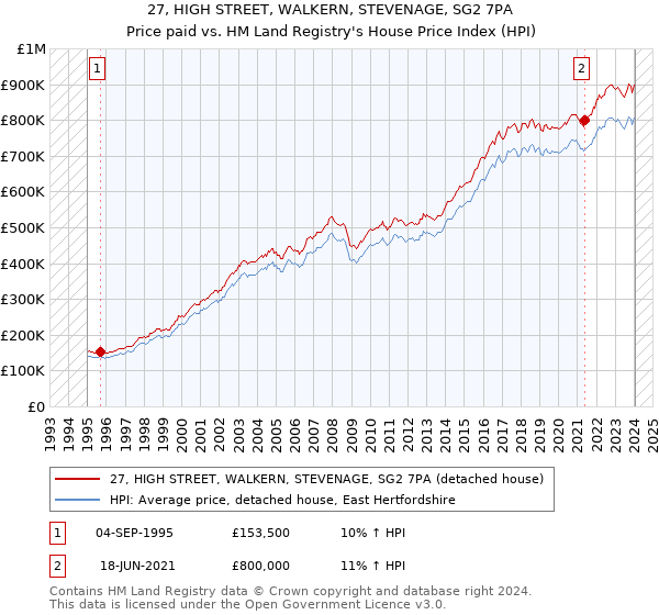27, HIGH STREET, WALKERN, STEVENAGE, SG2 7PA: Price paid vs HM Land Registry's House Price Index