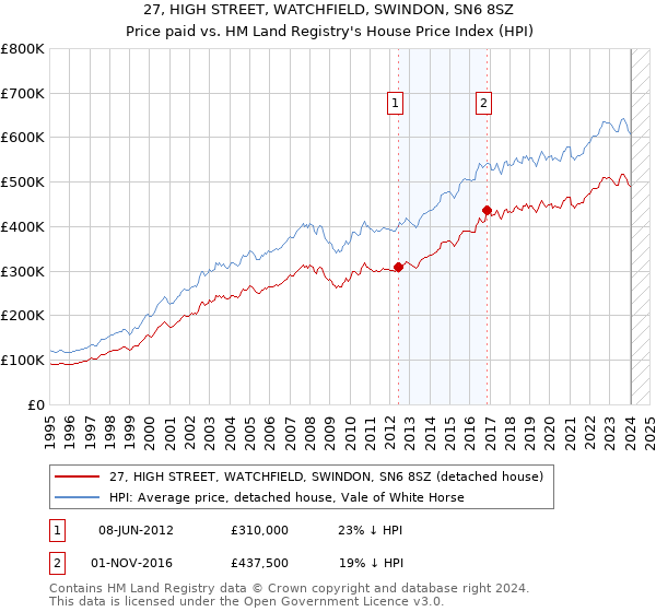 27, HIGH STREET, WATCHFIELD, SWINDON, SN6 8SZ: Price paid vs HM Land Registry's House Price Index