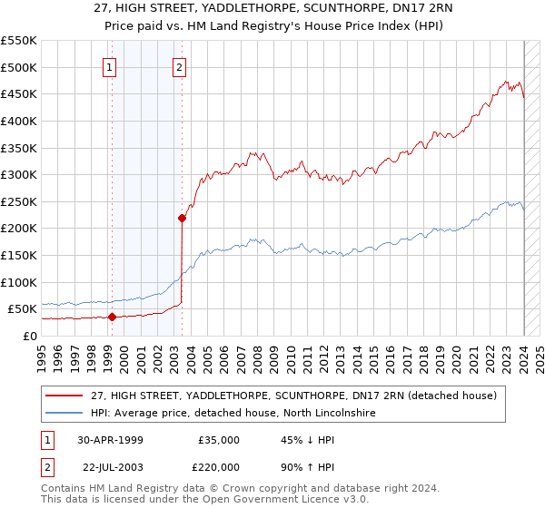 27, HIGH STREET, YADDLETHORPE, SCUNTHORPE, DN17 2RN: Price paid vs HM Land Registry's House Price Index