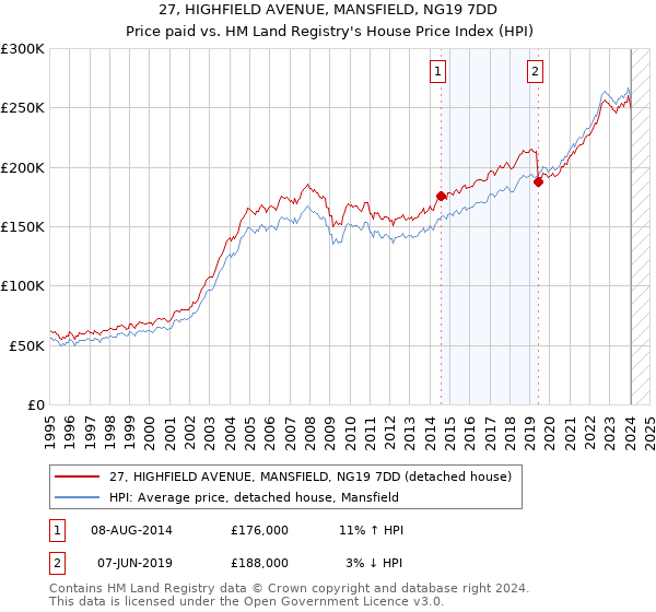 27, HIGHFIELD AVENUE, MANSFIELD, NG19 7DD: Price paid vs HM Land Registry's House Price Index