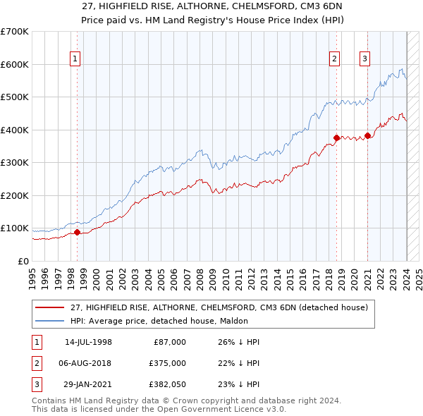 27, HIGHFIELD RISE, ALTHORNE, CHELMSFORD, CM3 6DN: Price paid vs HM Land Registry's House Price Index