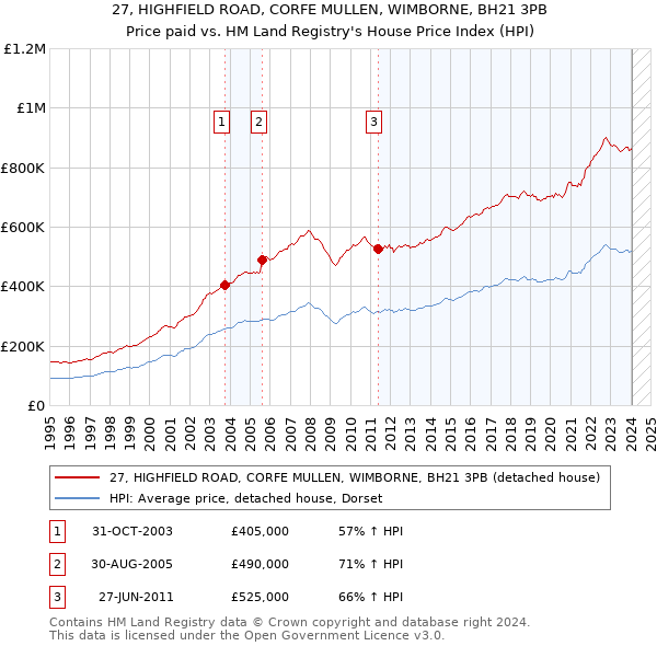 27, HIGHFIELD ROAD, CORFE MULLEN, WIMBORNE, BH21 3PB: Price paid vs HM Land Registry's House Price Index