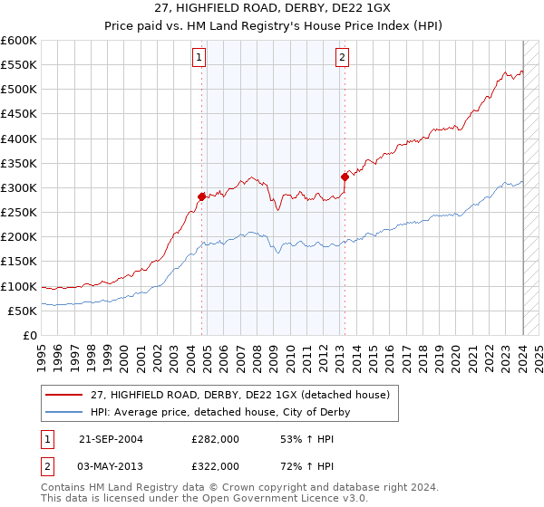 27, HIGHFIELD ROAD, DERBY, DE22 1GX: Price paid vs HM Land Registry's House Price Index