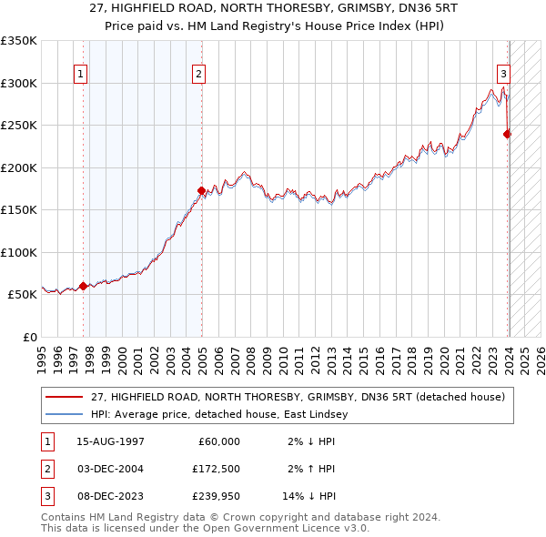 27, HIGHFIELD ROAD, NORTH THORESBY, GRIMSBY, DN36 5RT: Price paid vs HM Land Registry's House Price Index