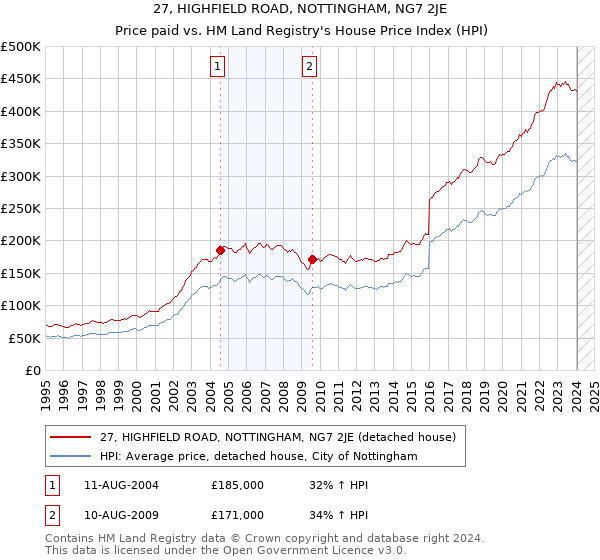 27, HIGHFIELD ROAD, NOTTINGHAM, NG7 2JE: Price paid vs HM Land Registry's House Price Index