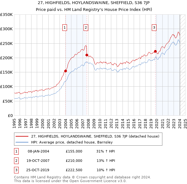 27, HIGHFIELDS, HOYLANDSWAINE, SHEFFIELD, S36 7JP: Price paid vs HM Land Registry's House Price Index