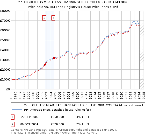 27, HIGHFIELDS MEAD, EAST HANNINGFIELD, CHELMSFORD, CM3 8XA: Price paid vs HM Land Registry's House Price Index