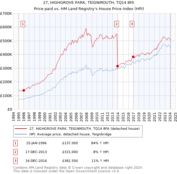 27, HIGHGROVE PARK, TEIGNMOUTH, TQ14 8FA: Price paid vs HM Land Registry's House Price Index