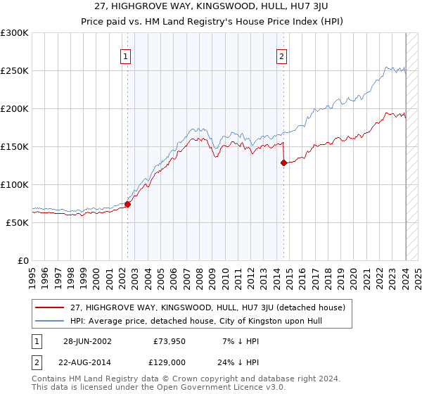 27, HIGHGROVE WAY, KINGSWOOD, HULL, HU7 3JU: Price paid vs HM Land Registry's House Price Index