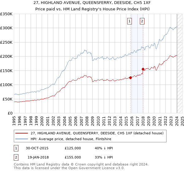 27, HIGHLAND AVENUE, QUEENSFERRY, DEESIDE, CH5 1XF: Price paid vs HM Land Registry's House Price Index