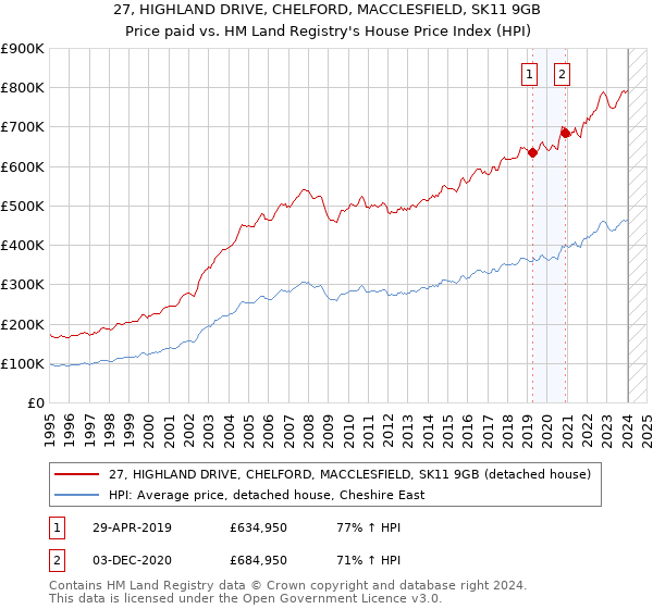 27, HIGHLAND DRIVE, CHELFORD, MACCLESFIELD, SK11 9GB: Price paid vs HM Land Registry's House Price Index