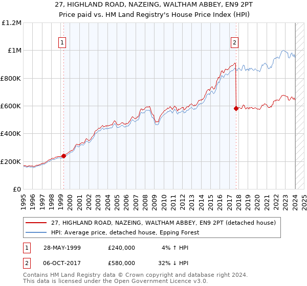 27, HIGHLAND ROAD, NAZEING, WALTHAM ABBEY, EN9 2PT: Price paid vs HM Land Registry's House Price Index