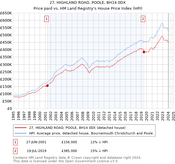 27, HIGHLAND ROAD, POOLE, BH14 0DX: Price paid vs HM Land Registry's House Price Index